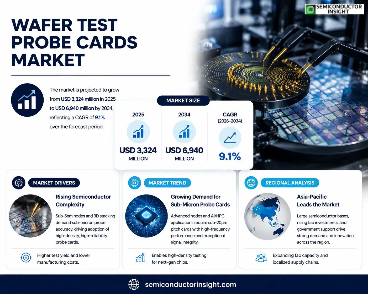 Wafer Test Probe Cards Market 