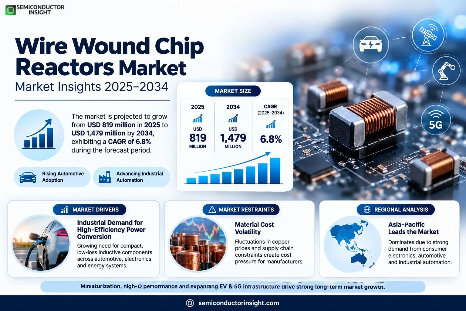 Wire Wound Chip Reactors Market Insights