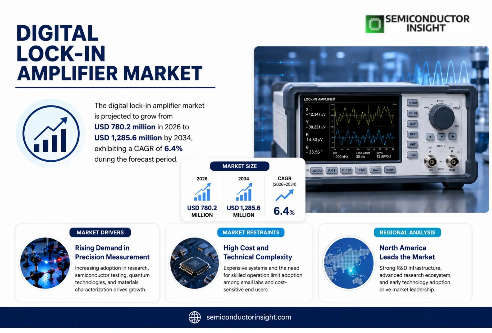 Digital Lock-in Amplifier Market
