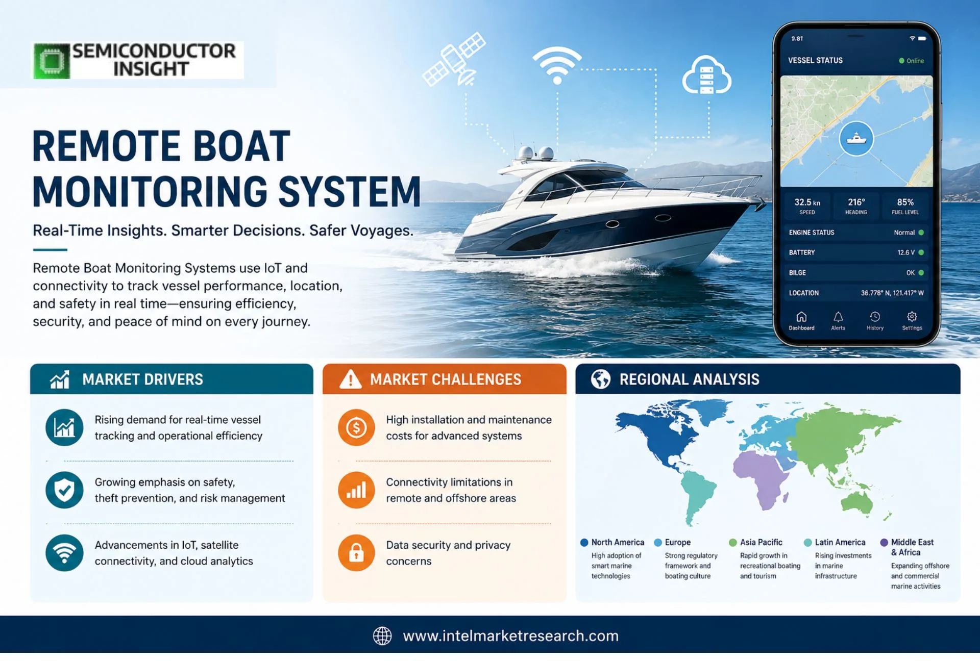 Remote Boat Monitoring System