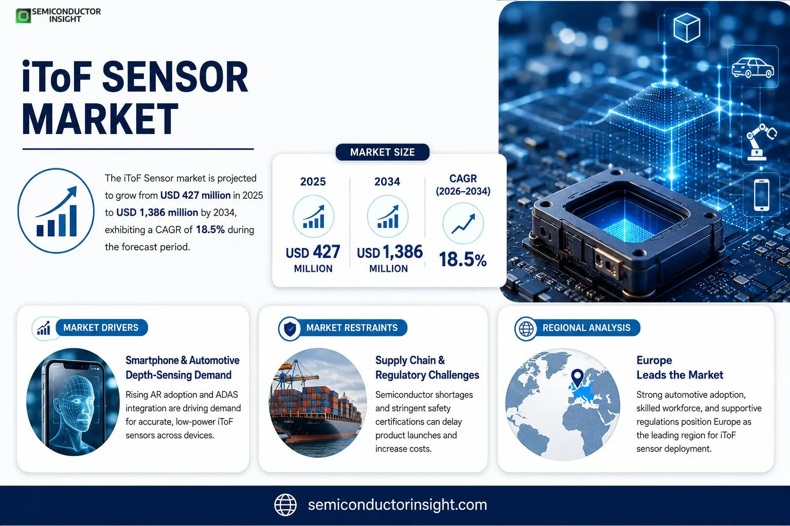 iToF Sensor Market Insights