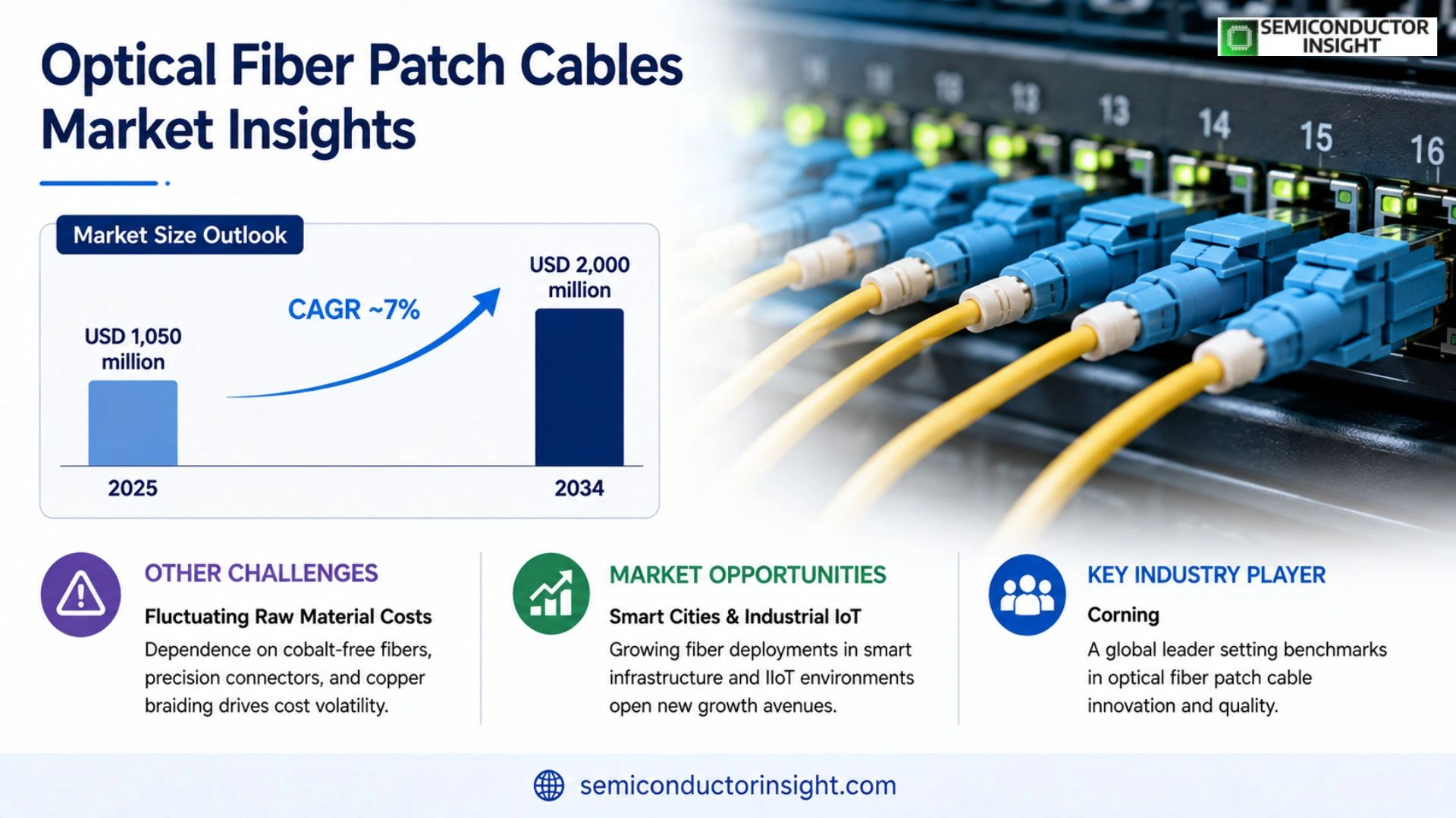 Optical Fiber Patch Cables Market Size & Forecast