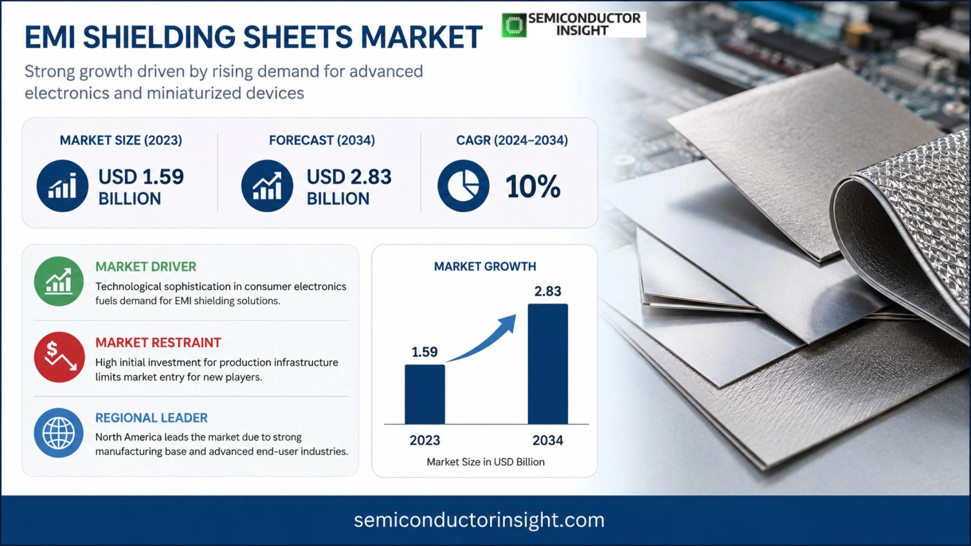 EMI Shielding Sheets Market Outlook