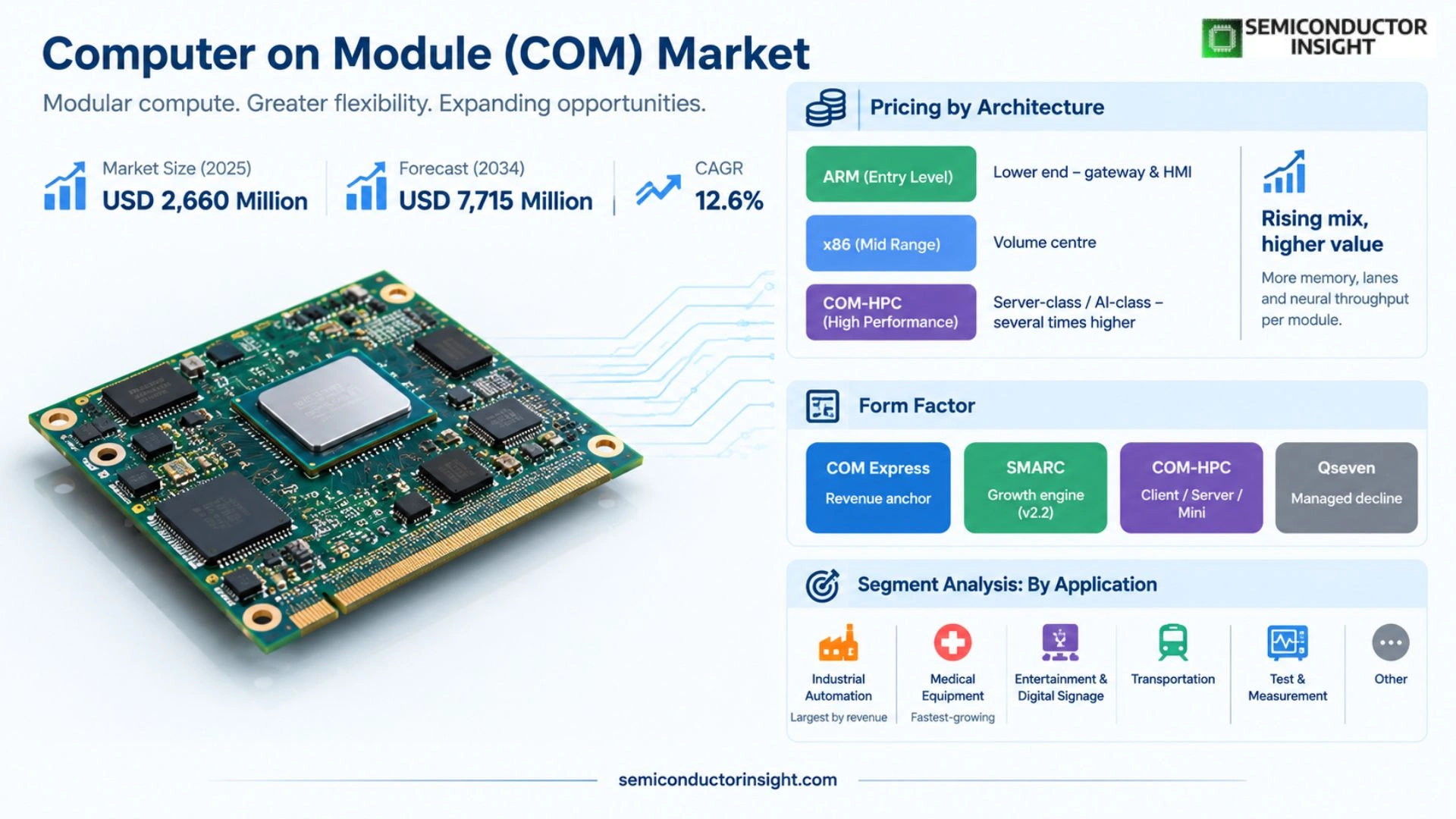 computer-on-module Size