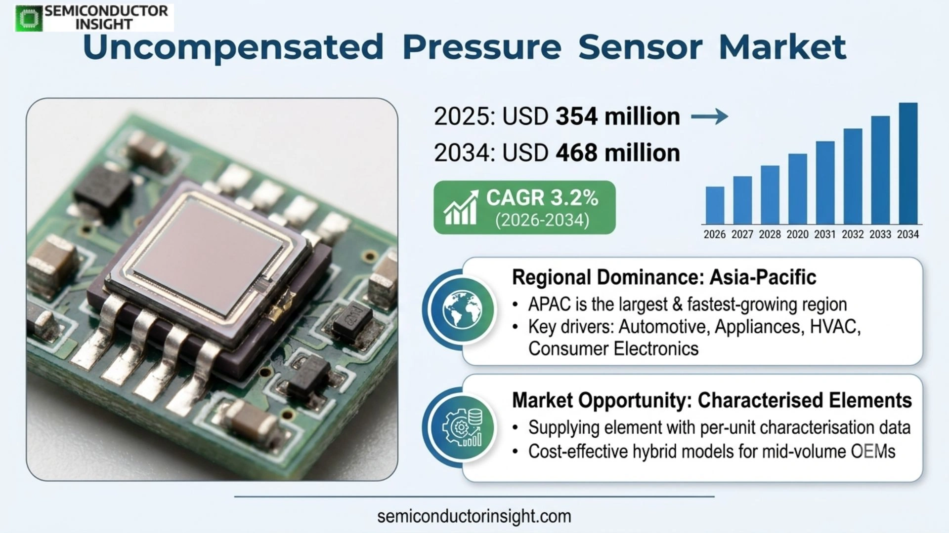 uncompensated pressure sensor market prizing