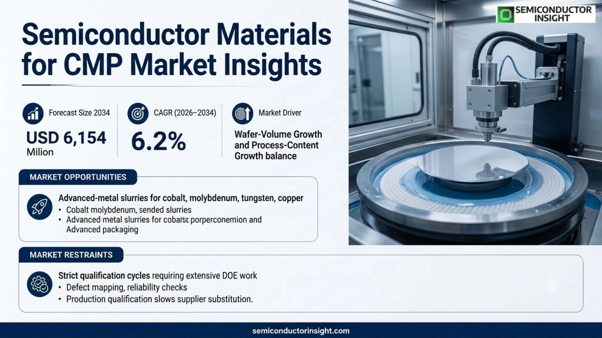 Semiconductor Materials for CMP Market Size & Share