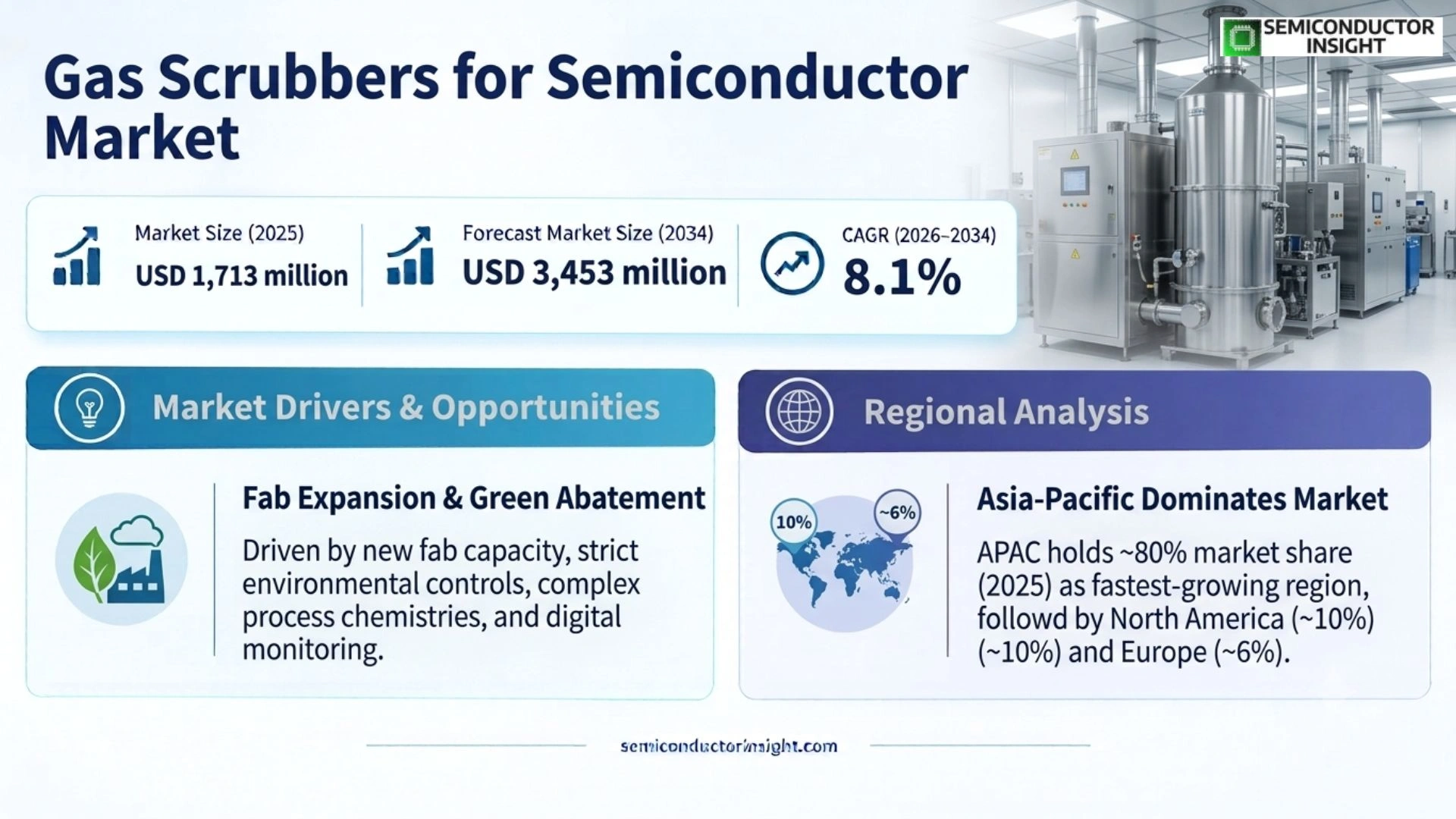 Gas Scrubbers for Semiconductor market Size & Forecast