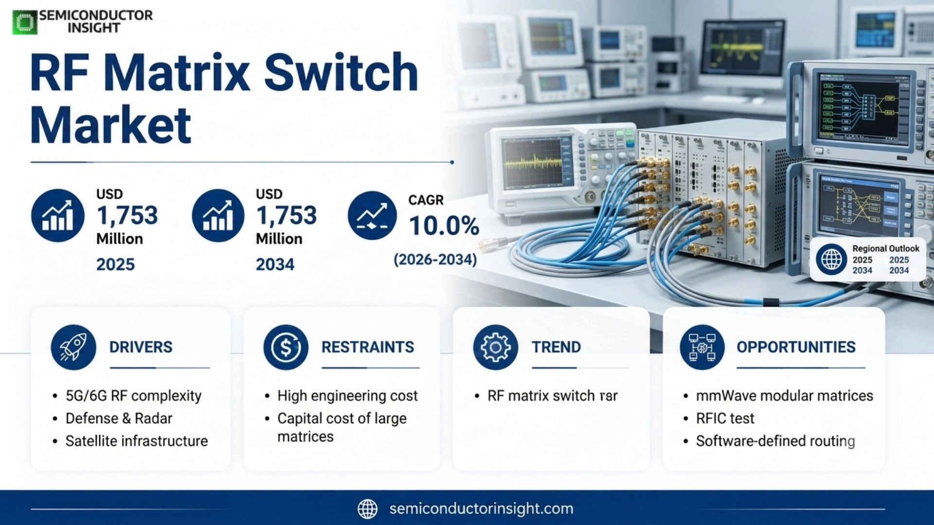RF matrix switch market Outlook