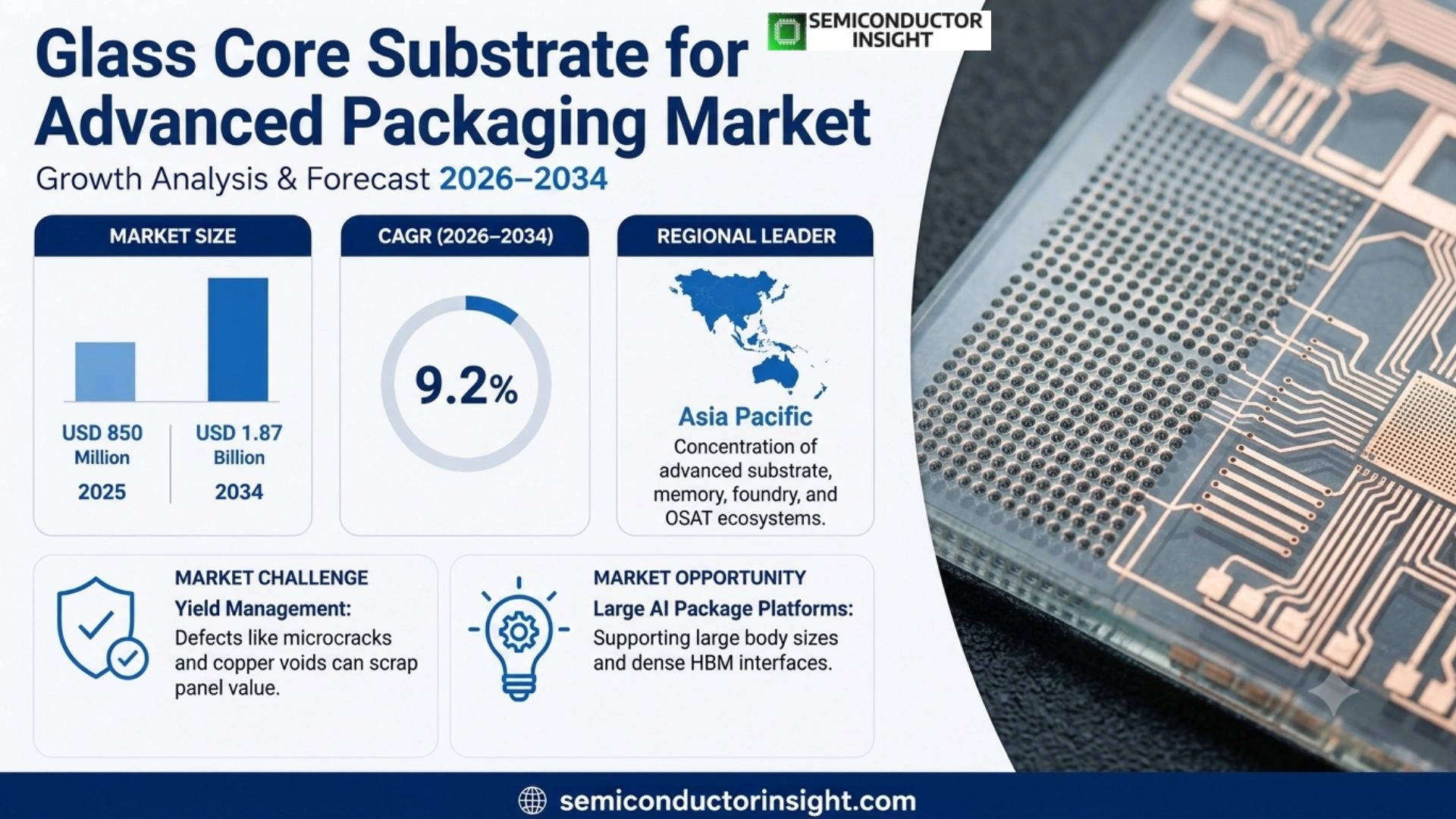 Glass Core Substrate (for Advanced Packaging) Market Prizing