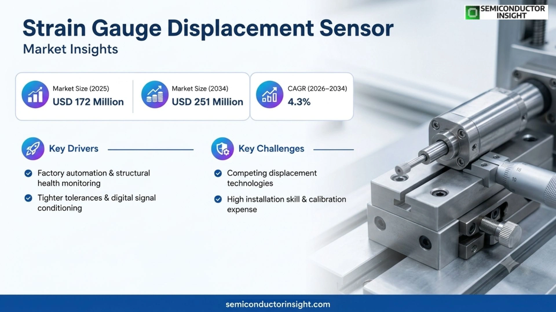 Strain Gauge Displacement Sensor Market  Size 