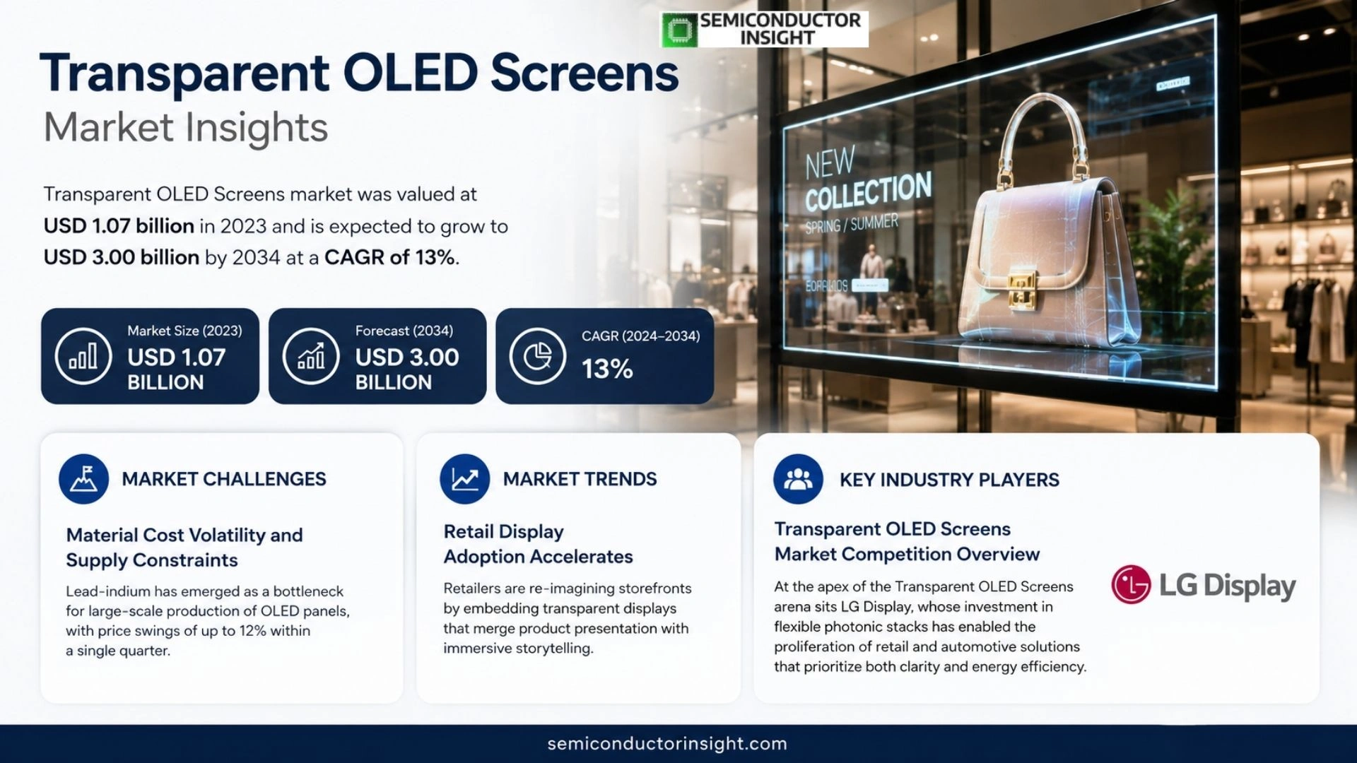 Transparent OLED Screens Market Share