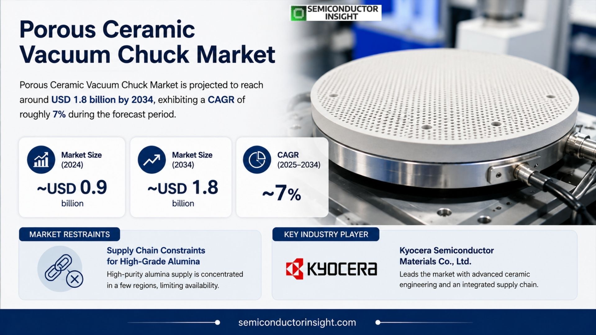 Porous Ceramic Vacuum Chuck Market Outlook