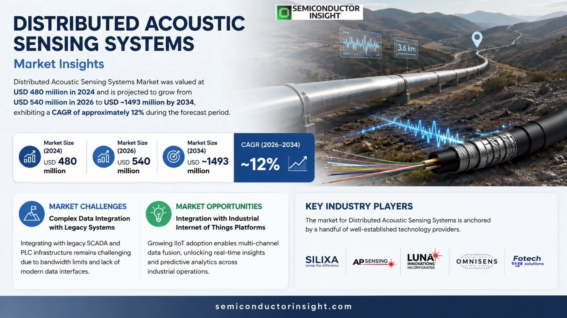 Distributed Acoustic Sensing Systems Market, Trends