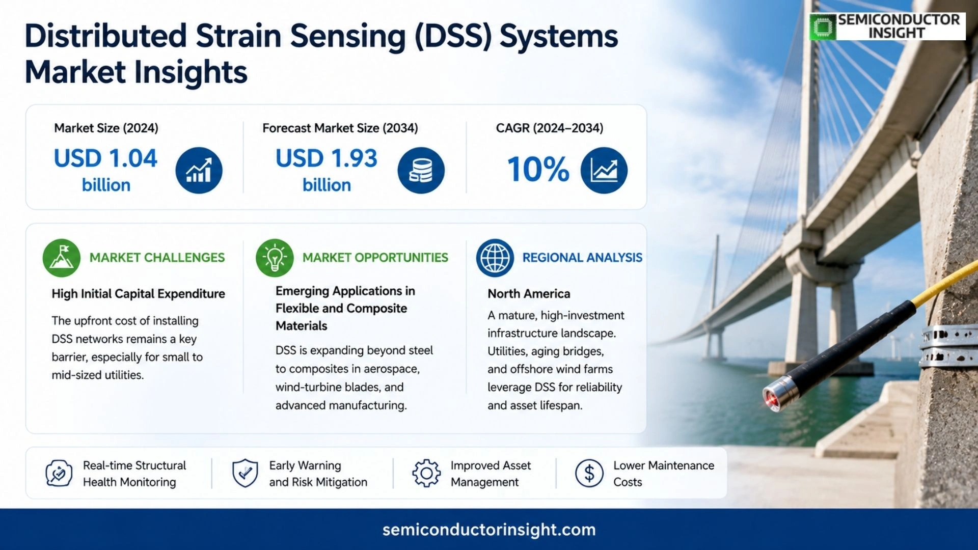 Distributed Strain Sensing (DSS) Systems Market Trends