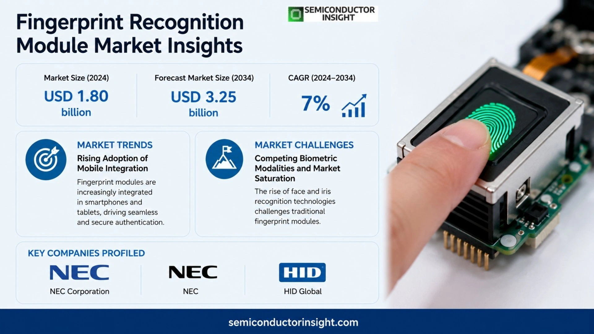 Fingerprint Recognition Module Market Outlook