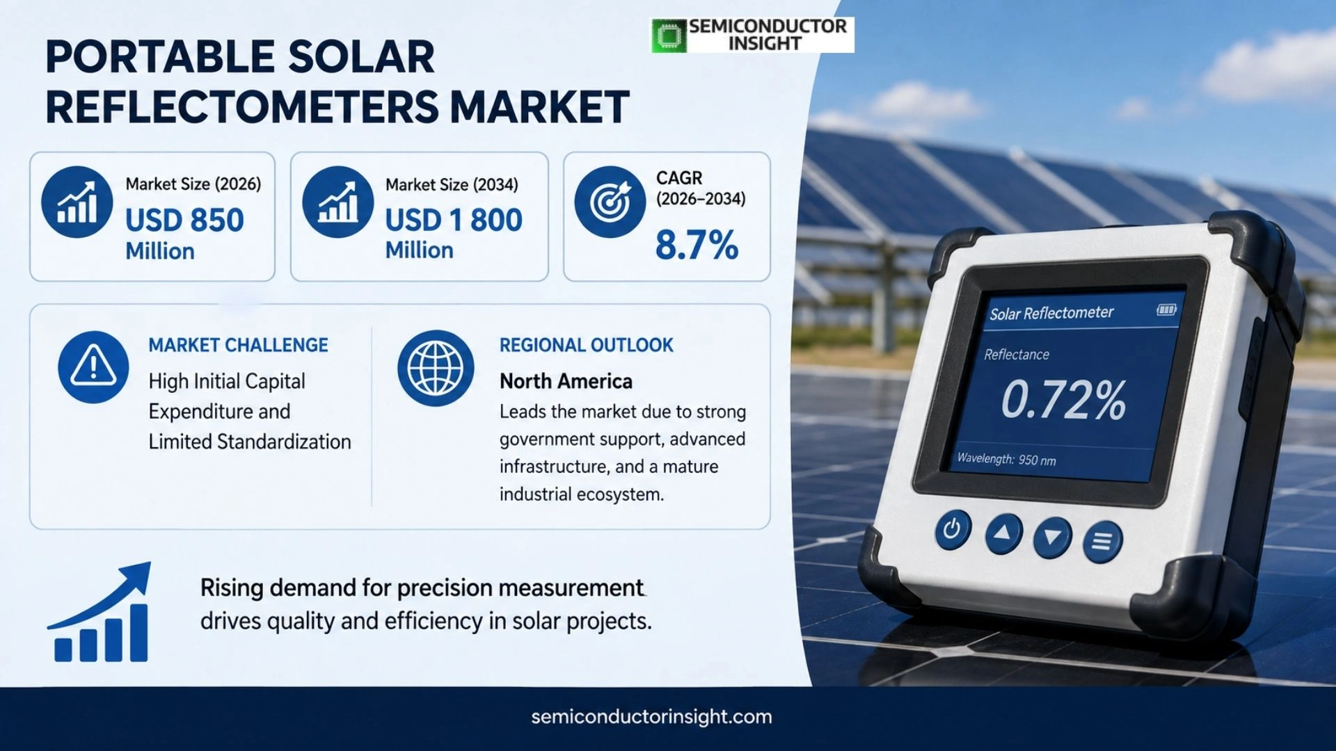Portable Solar Reflectometers Market Size & Forecast