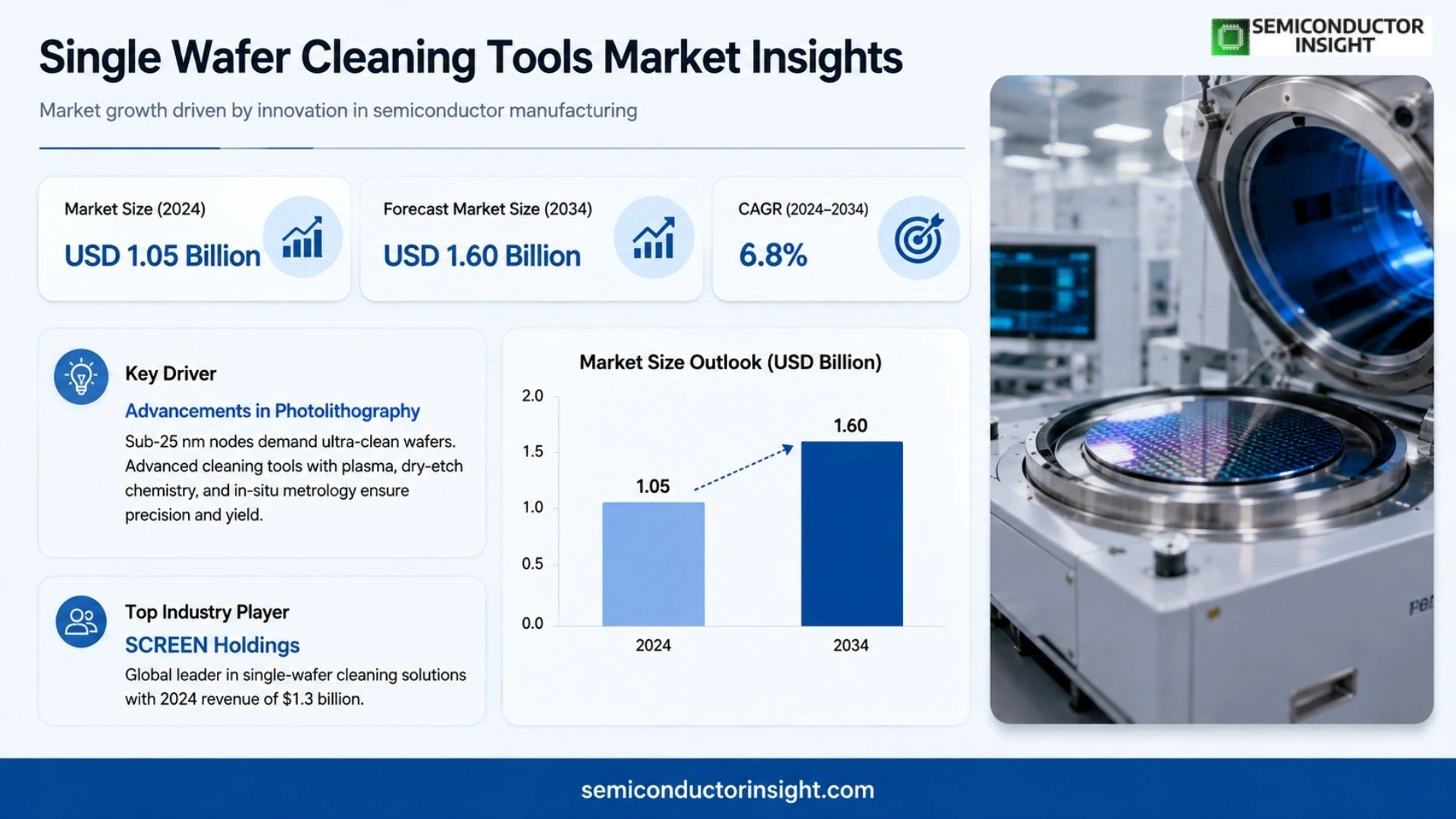 Single Wafer Cleaning Tools Market Size & Share