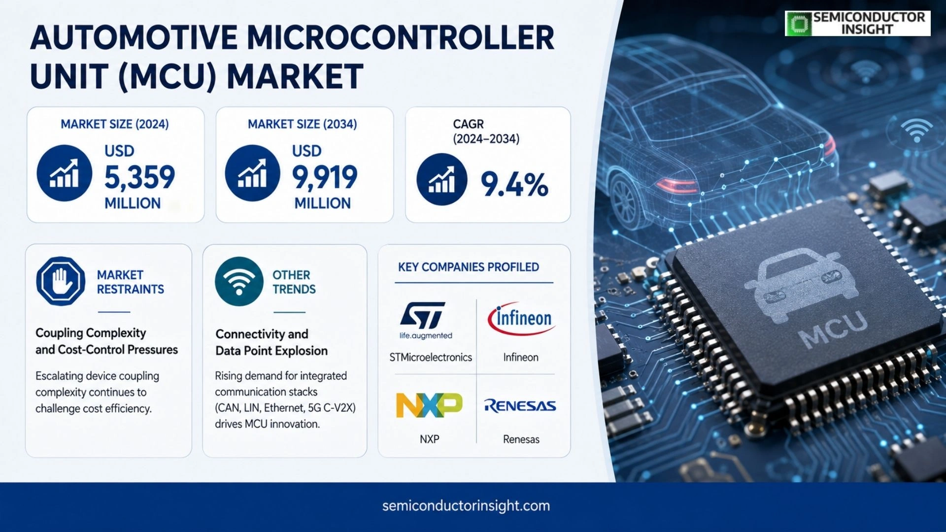 Automotive Microcontroller Unit (MCU) Market Growth 2026