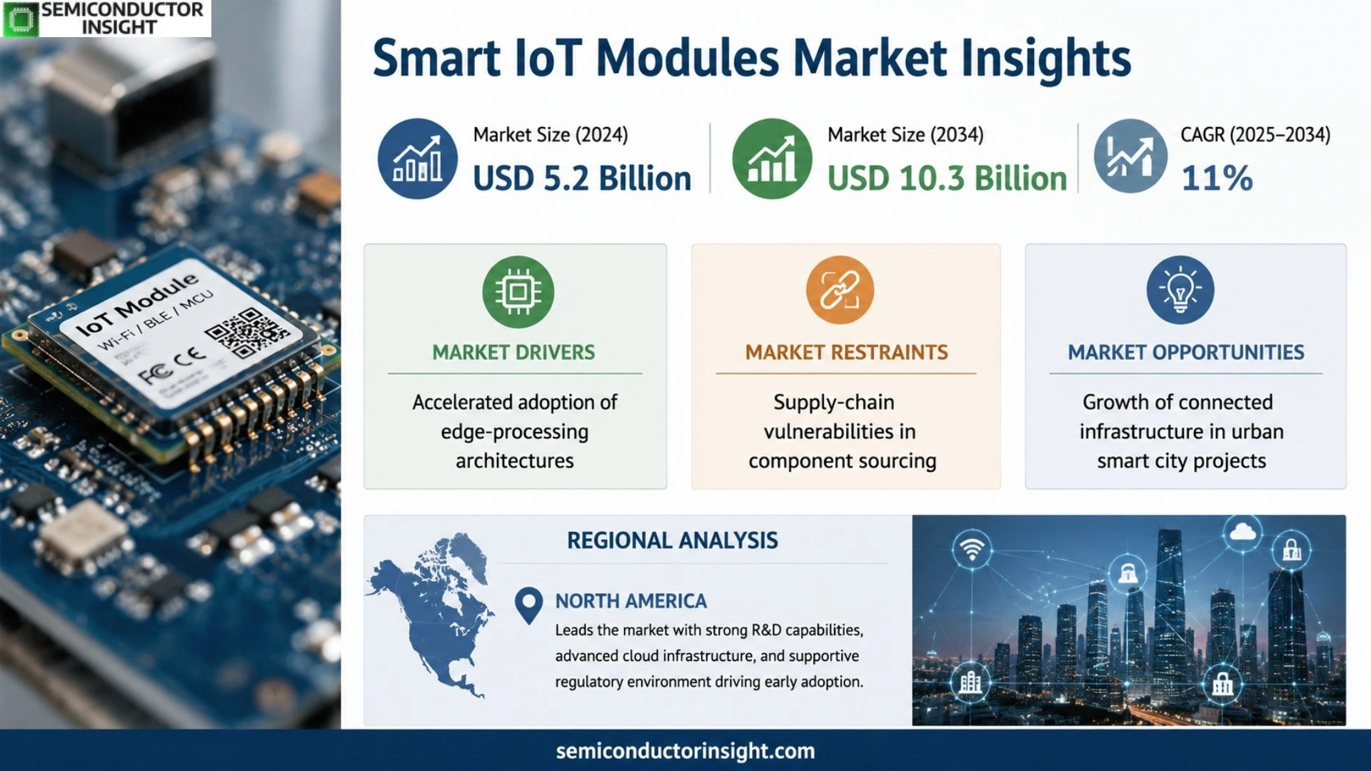 Smart IoT Modules Market Size & Share