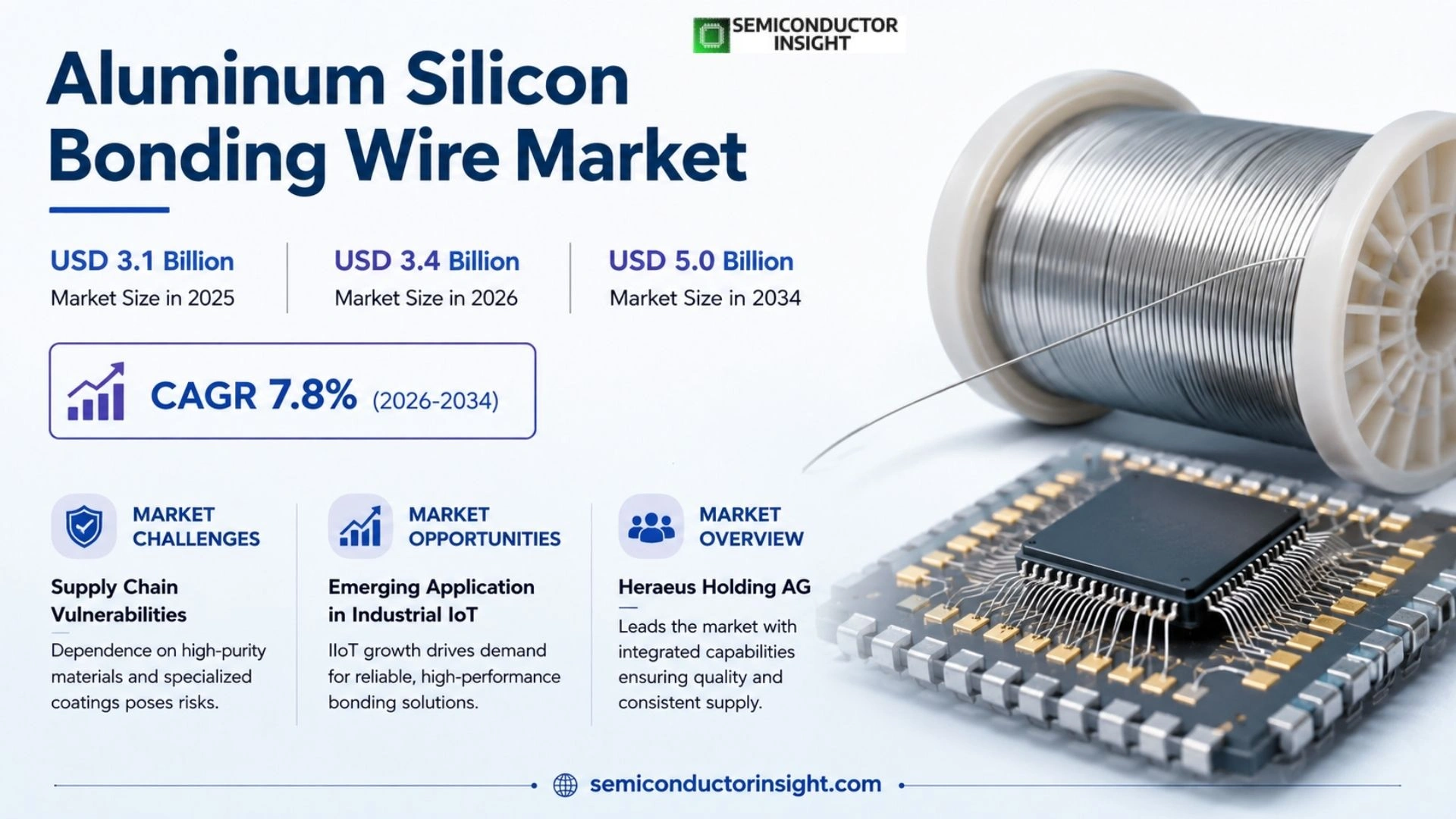 Aluminum Silicon Bonding Wire Market Size