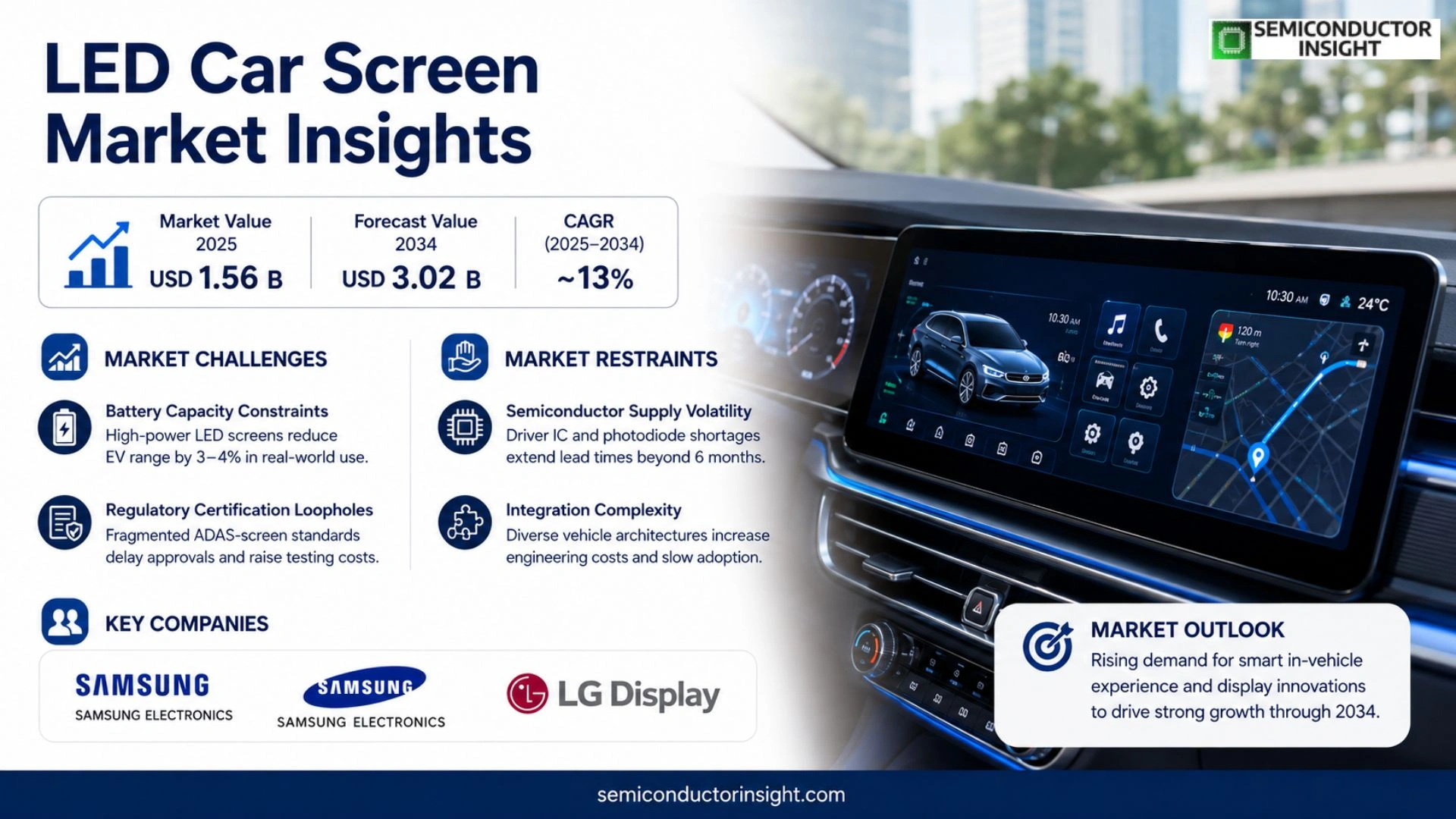LED Car Screen Market Outlook
