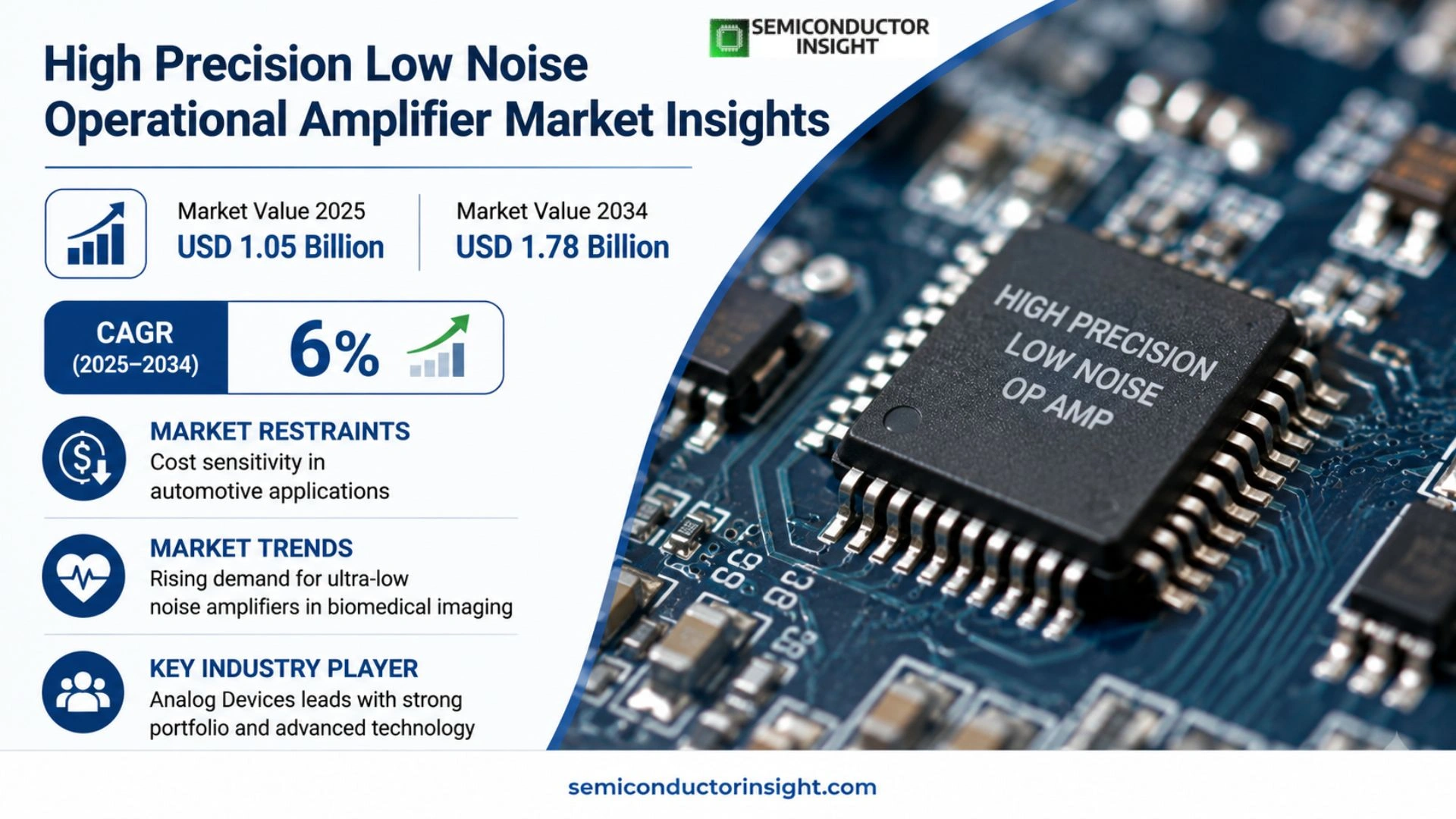 High Precision Low Noise Operational Amplifier Market Trends 2026