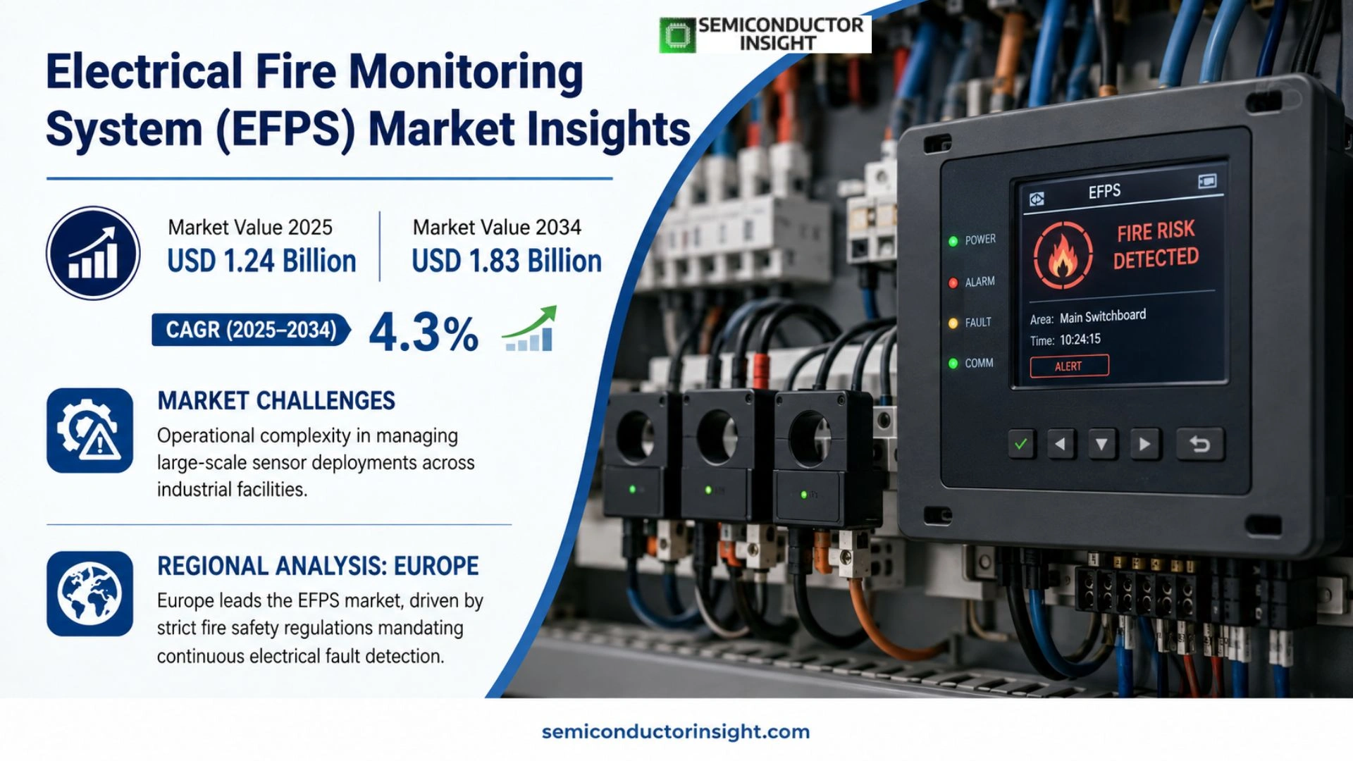 Electrical Fire Monitoring System (EFPS) Market Size & Share