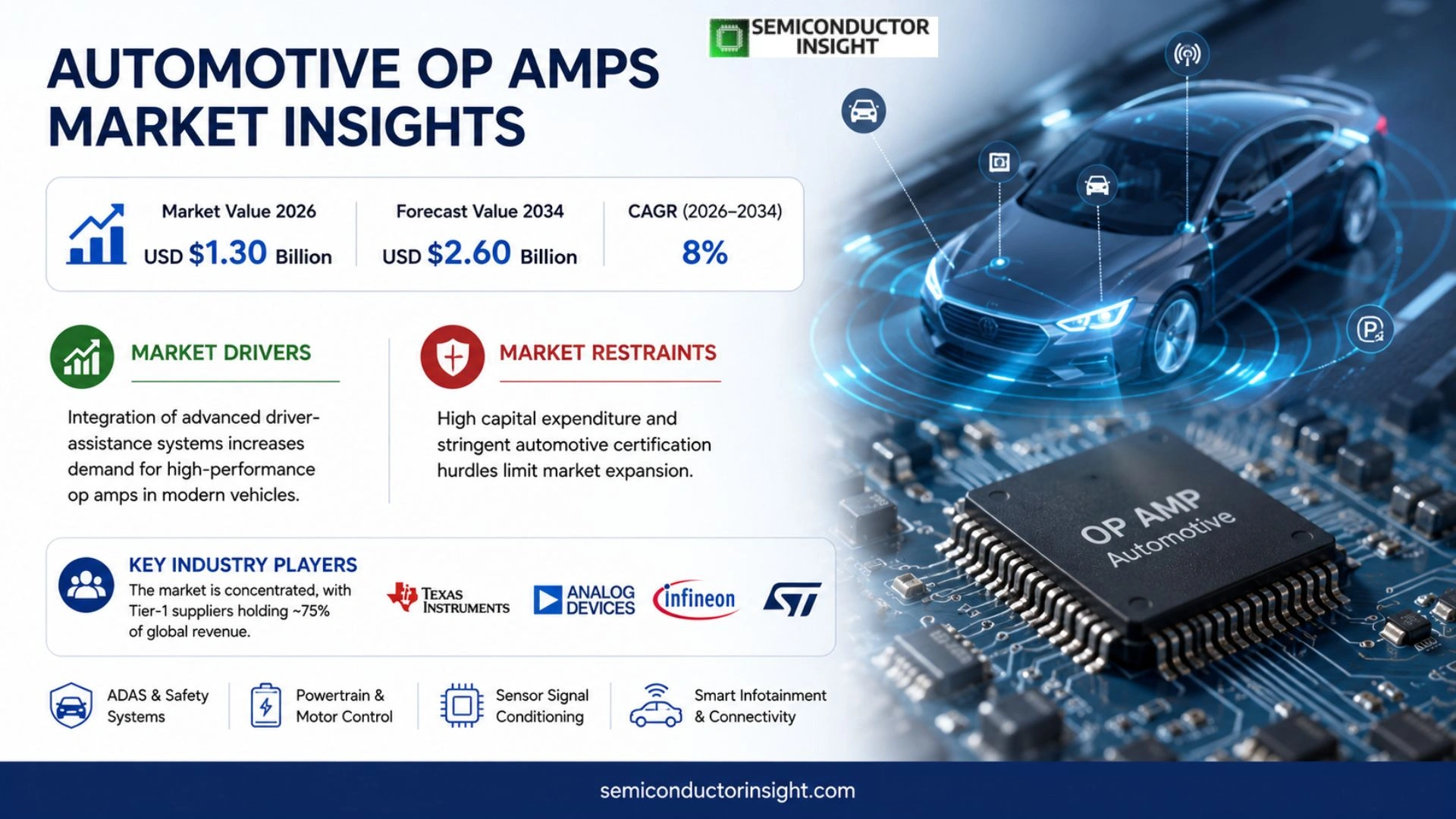 Automotive Op Amps Market, Growth 2026