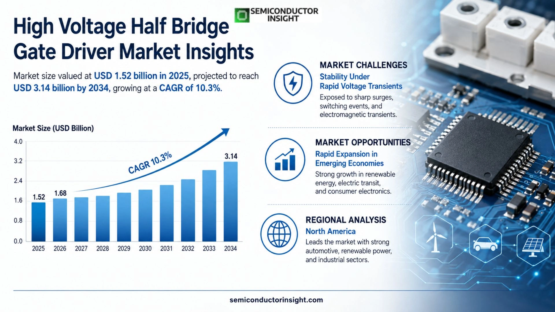 High Voltage Half Bridge Gate Driver Market Trends 2026