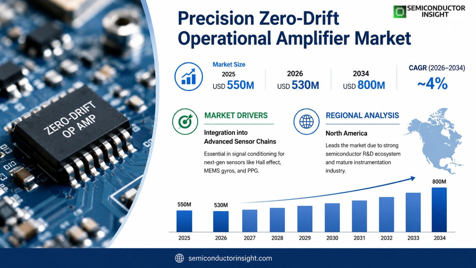 Precision Zero-Drift Operational Amplifier Market Share