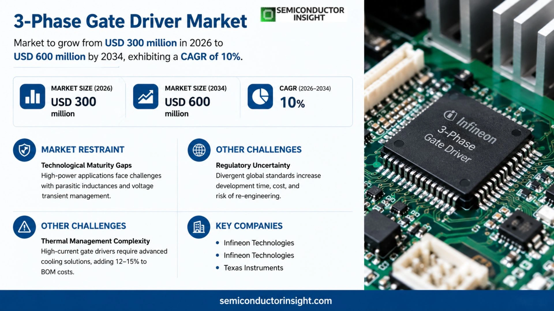 3-Phase Gate Driver Market Growth 2026