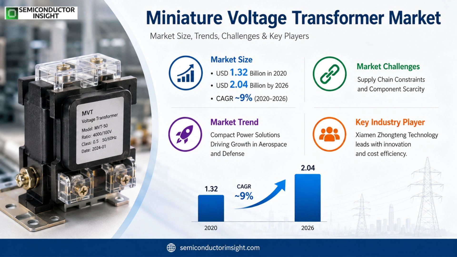 Miniature Voltage Transformer Market Size 