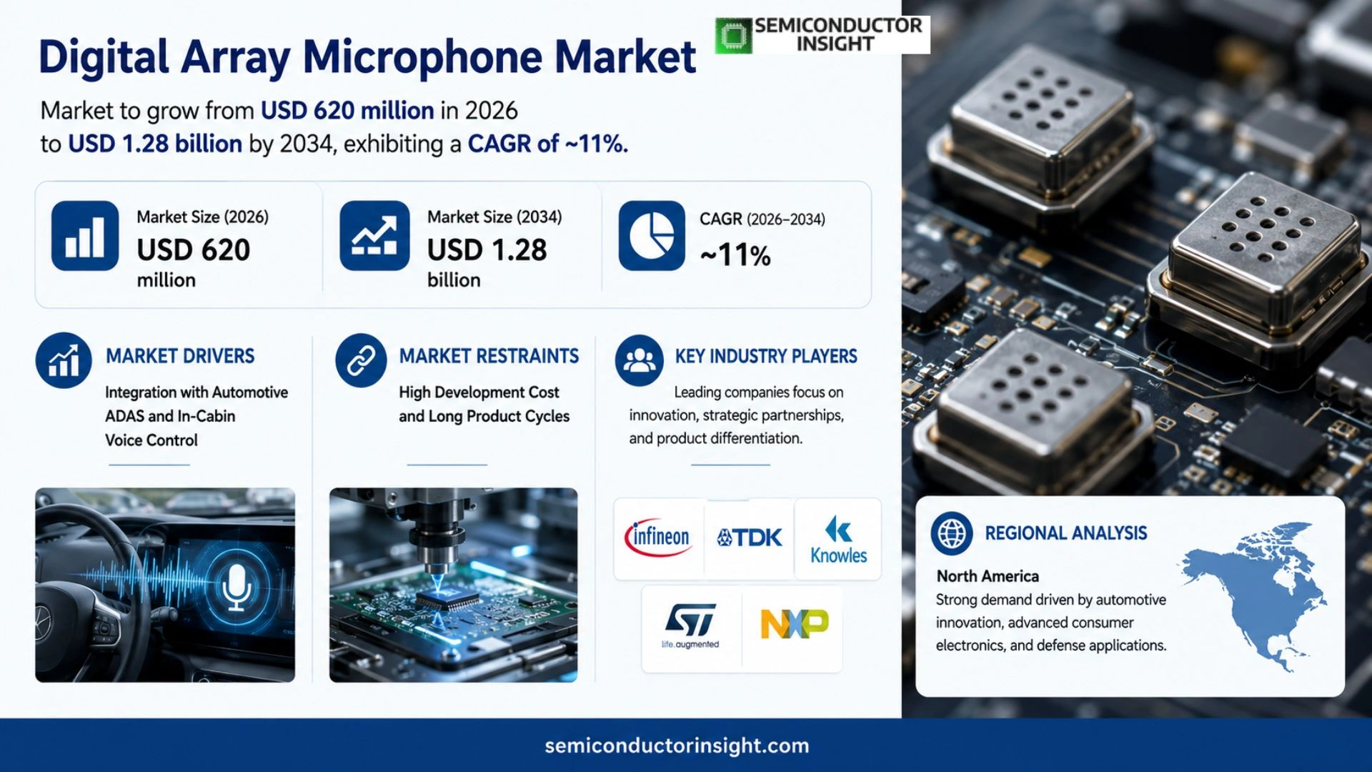 Digital Array Microphone Market Size 2026