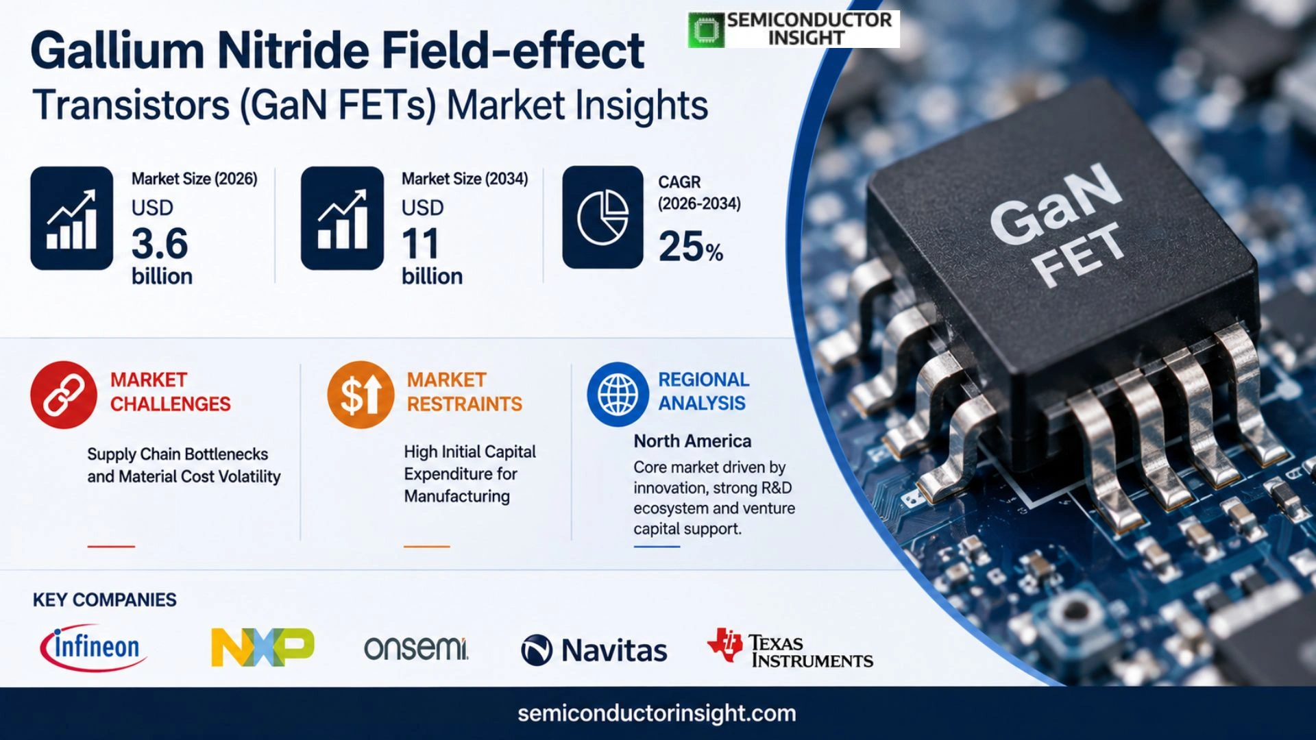 Gallium Nitride Field‑effect Transistors(GaN FETs) Market Size 2026