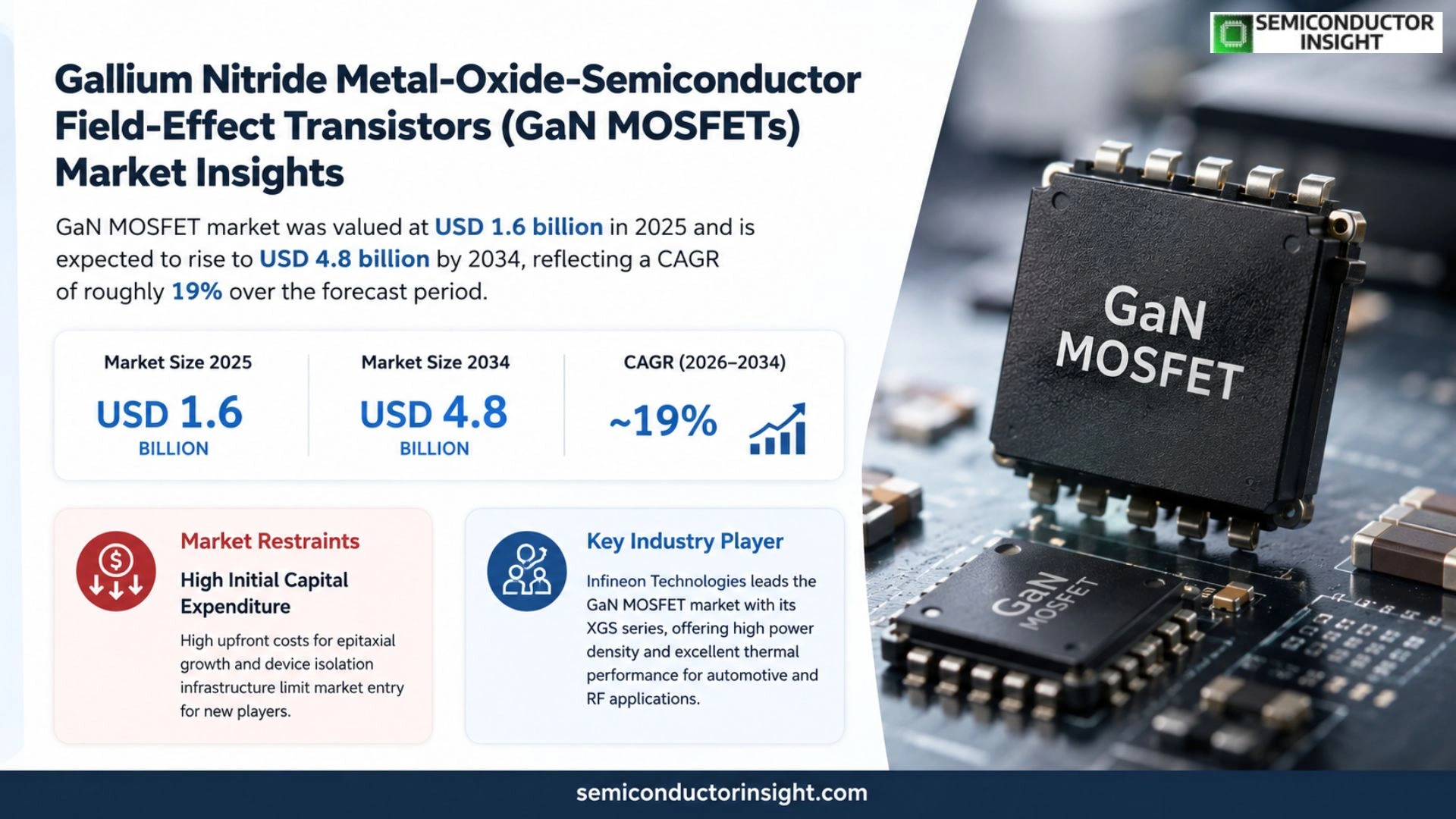 Gallium Nitride Metal-Oxide-Semiconductor Field-effect Transistors(GaN MOSFETs) Market Prizing