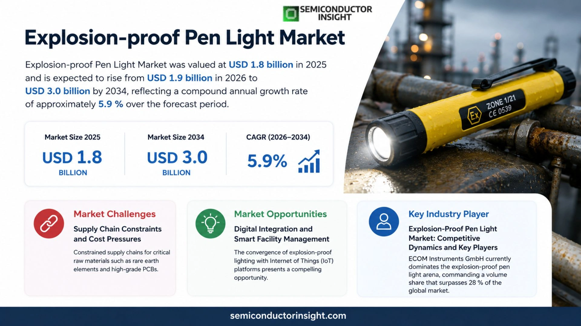 Explosion‑proof Pen Light Market Outlook