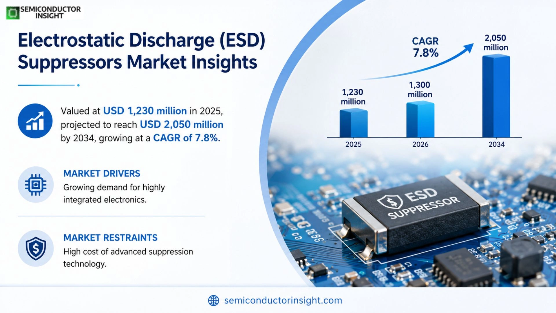 Electrostatic Discharge (ESD) Suppressors Market Trends