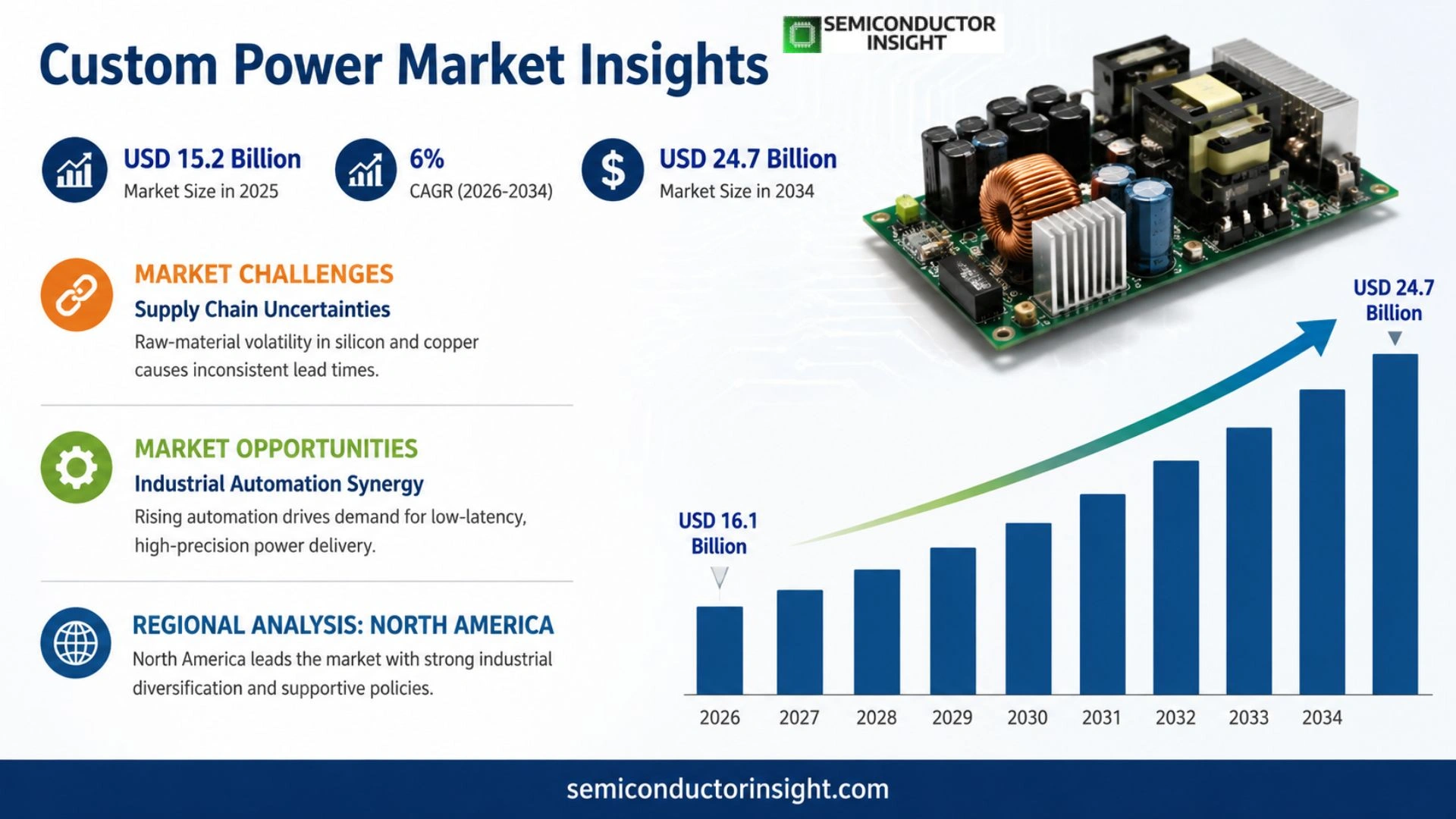 Custom Power Market Analysis