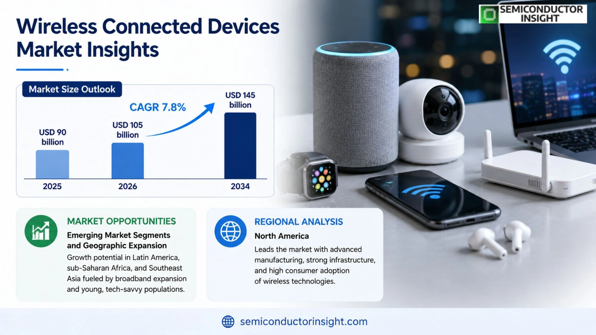 Wireless Connected Devices Market Prizing