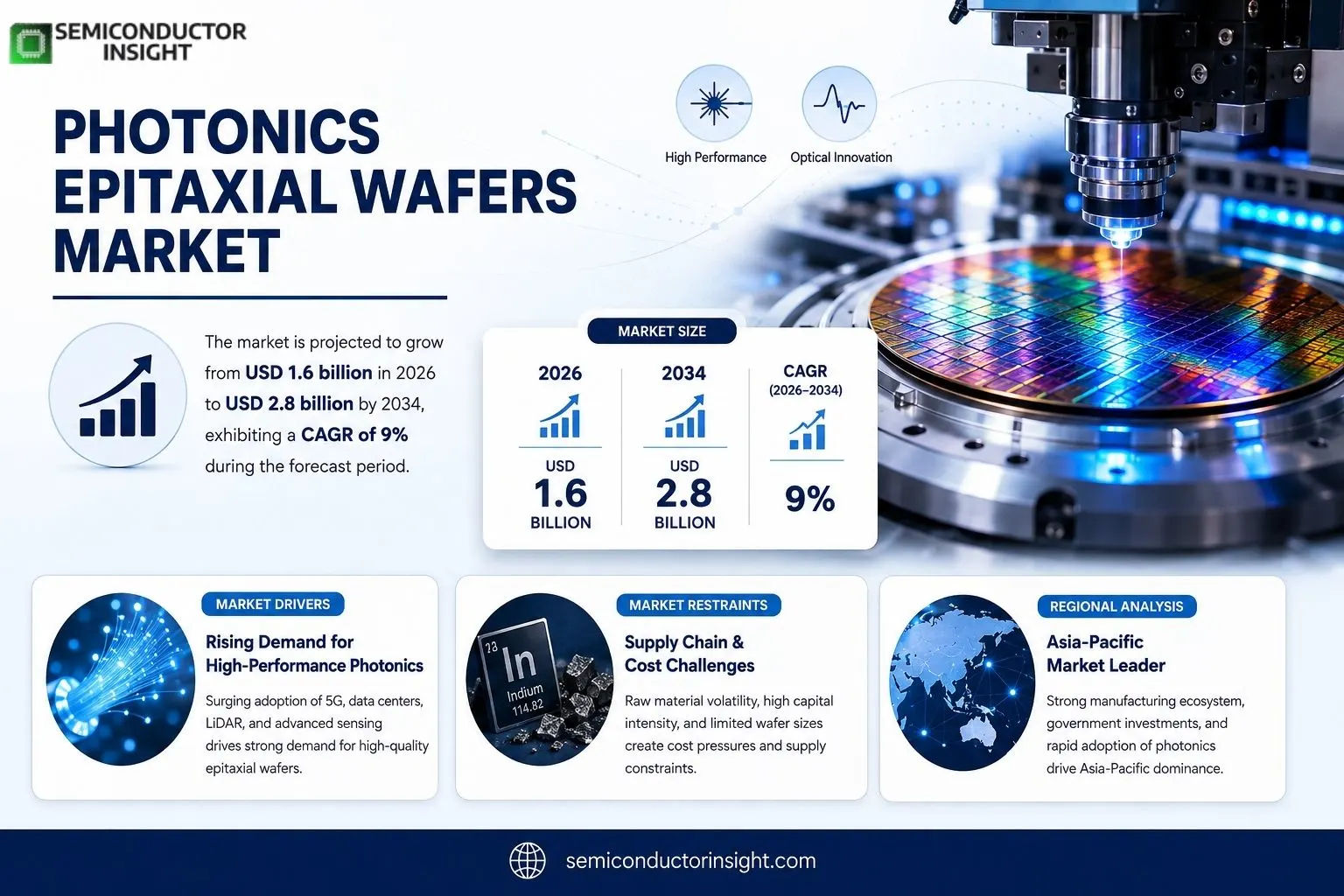 Photonics Epitaxial Wafers