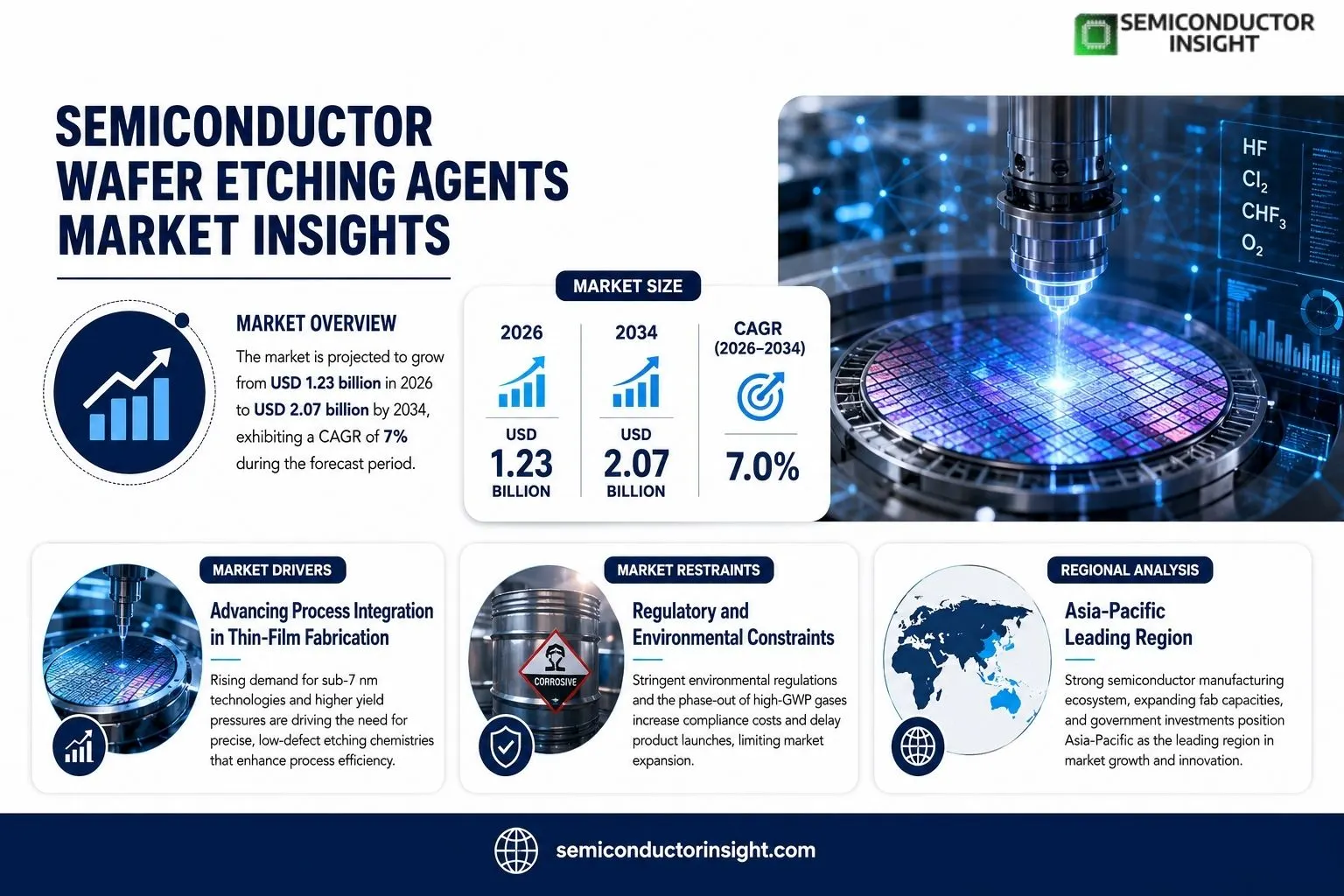 Semiconductor Wafer Etching Agents