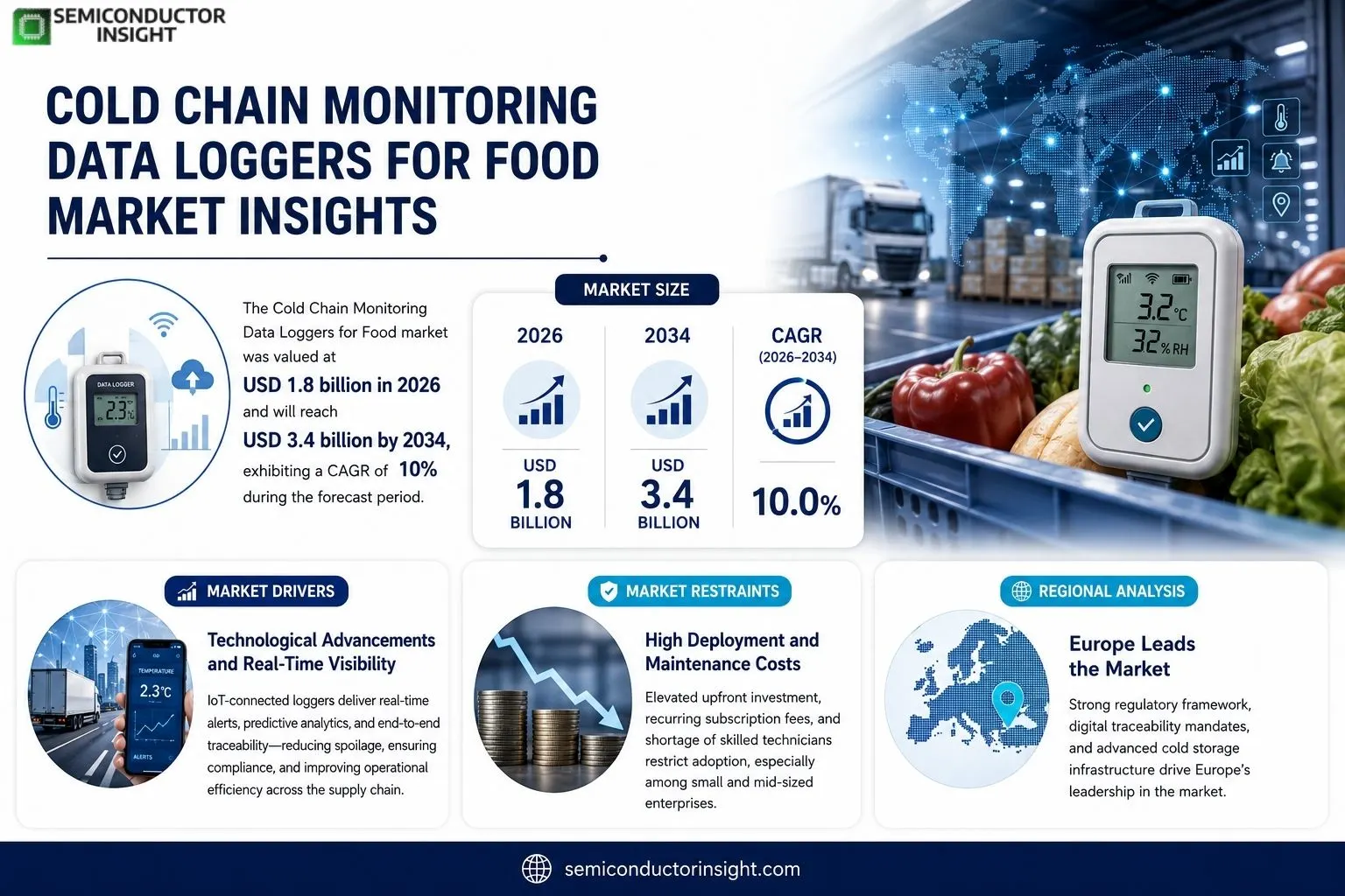 Cold Chain Monitoring Data Loggers for Food Market Insights