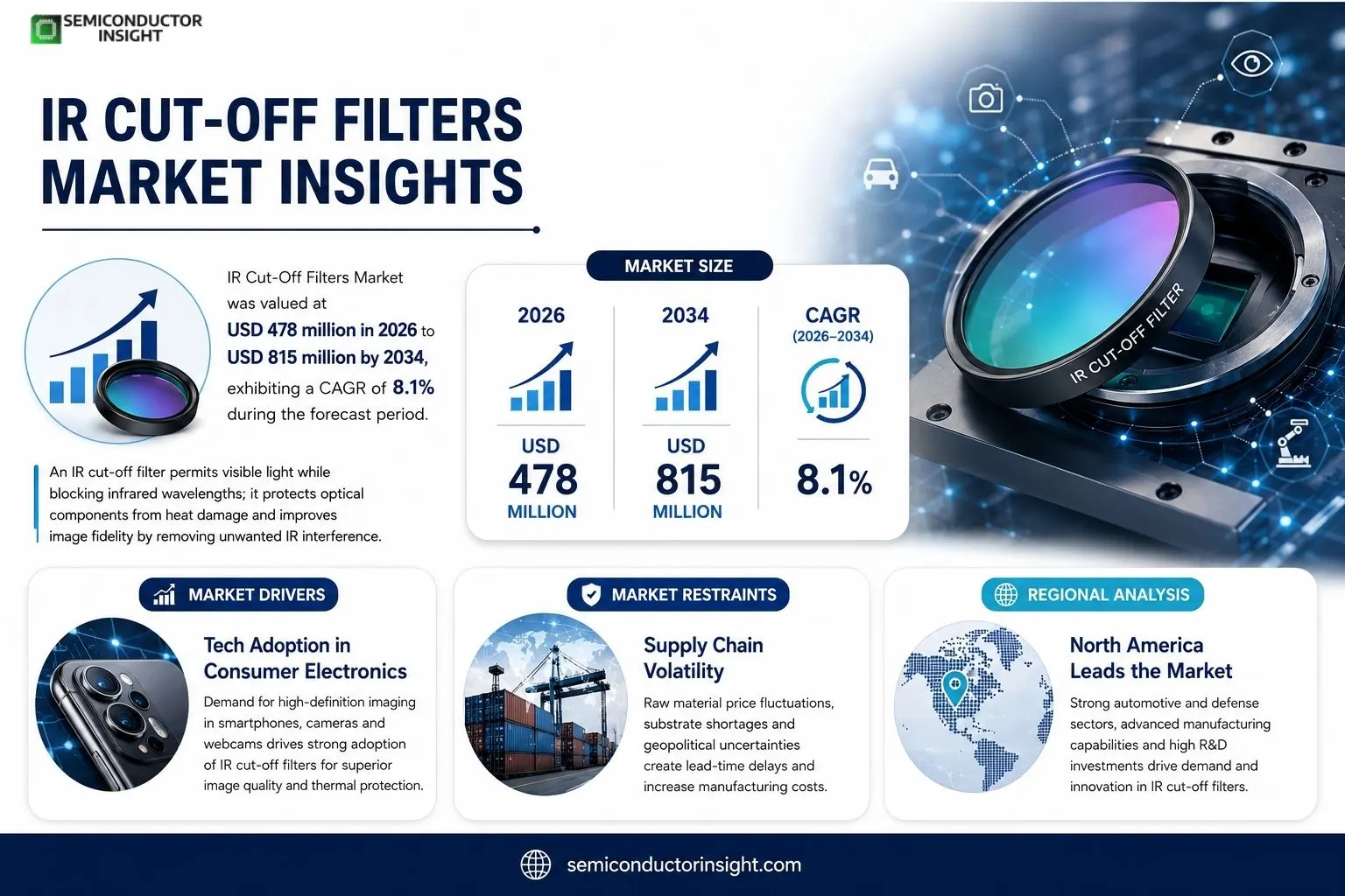 IR Cut-Off Filters Insights