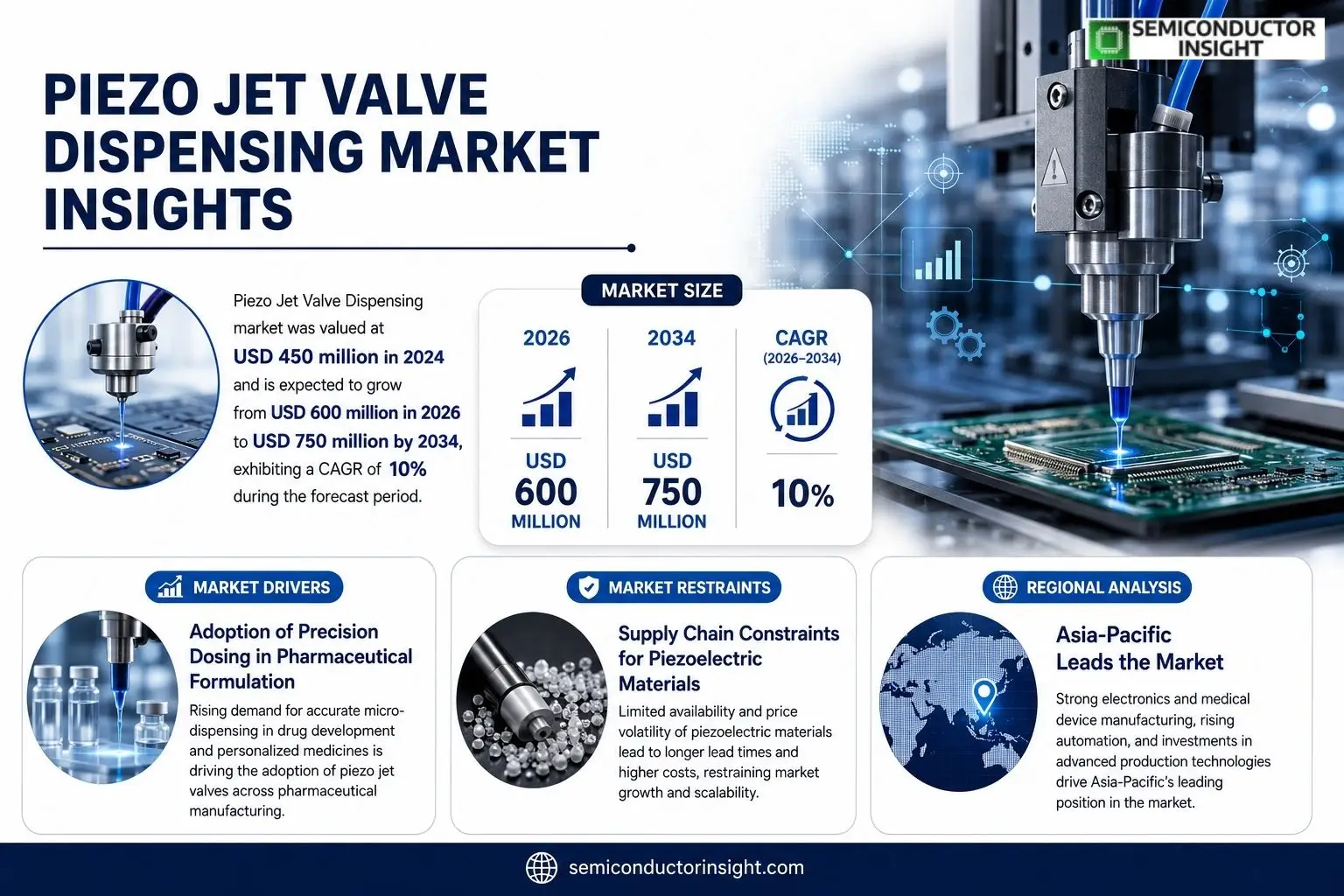 Piezo Jet Valve Dispensing  Insights