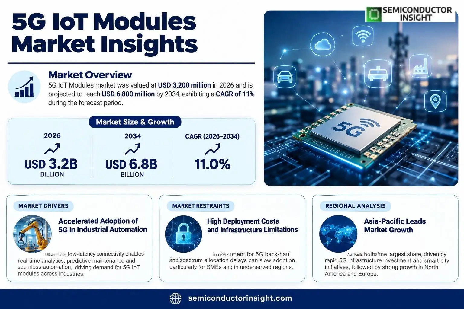 5G IoT Modules nsights