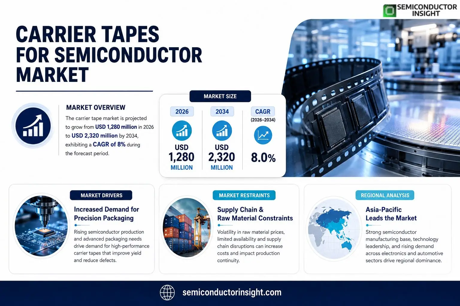 Carrier Tapes for Semiconductor
