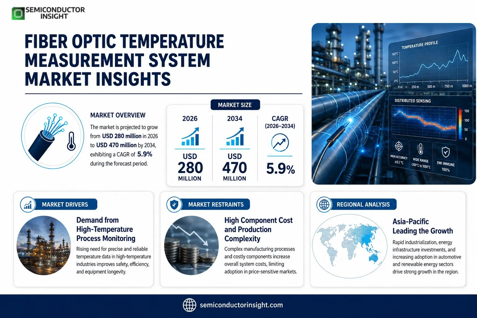 Fiber Optic Temperature Measurement System