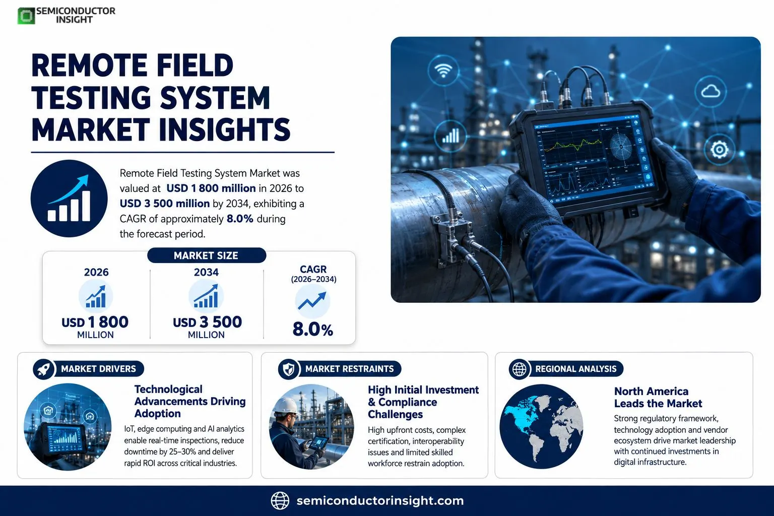 Remote Field Testing System Market