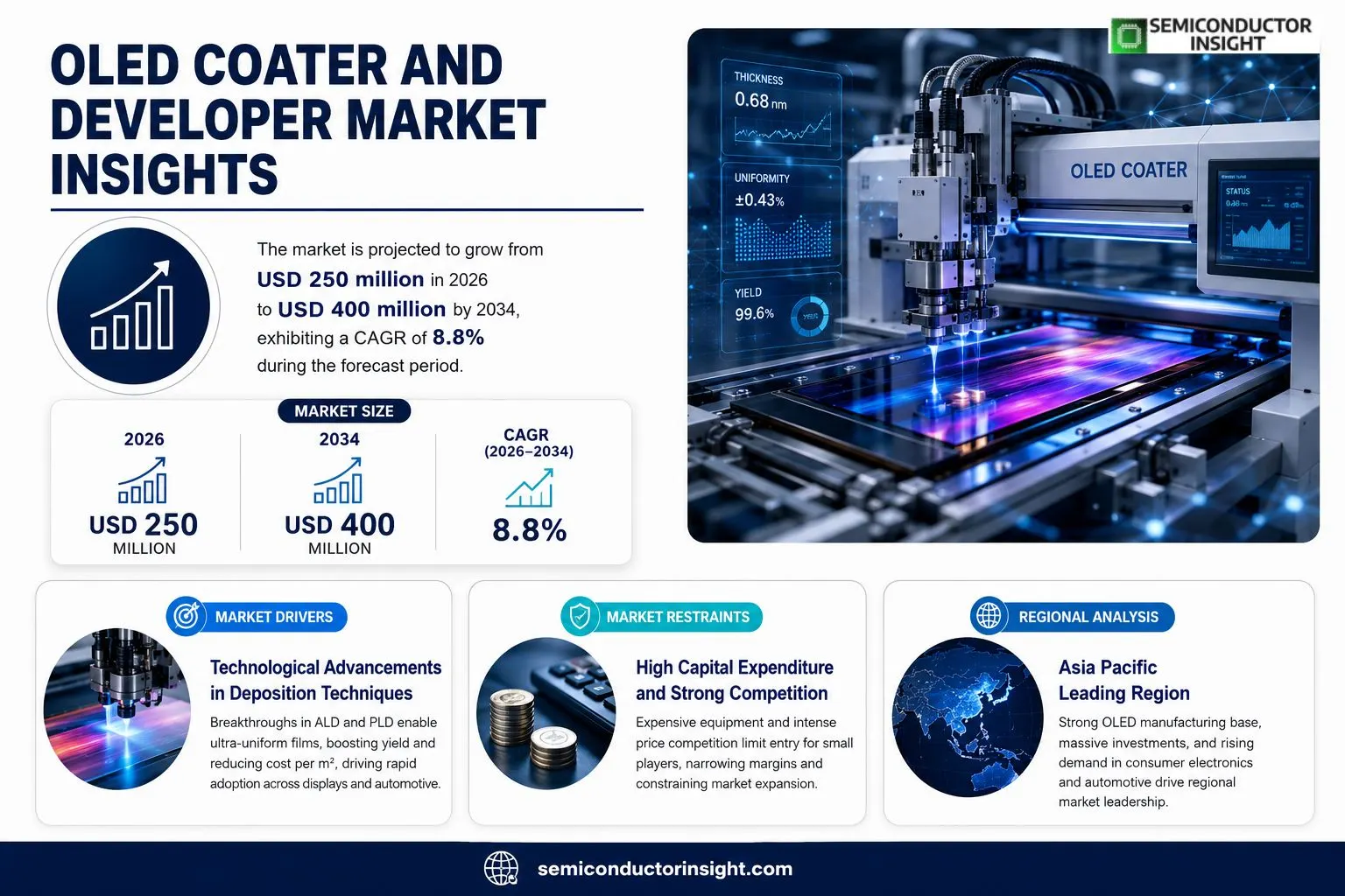 OLED Coater and Developer Insights