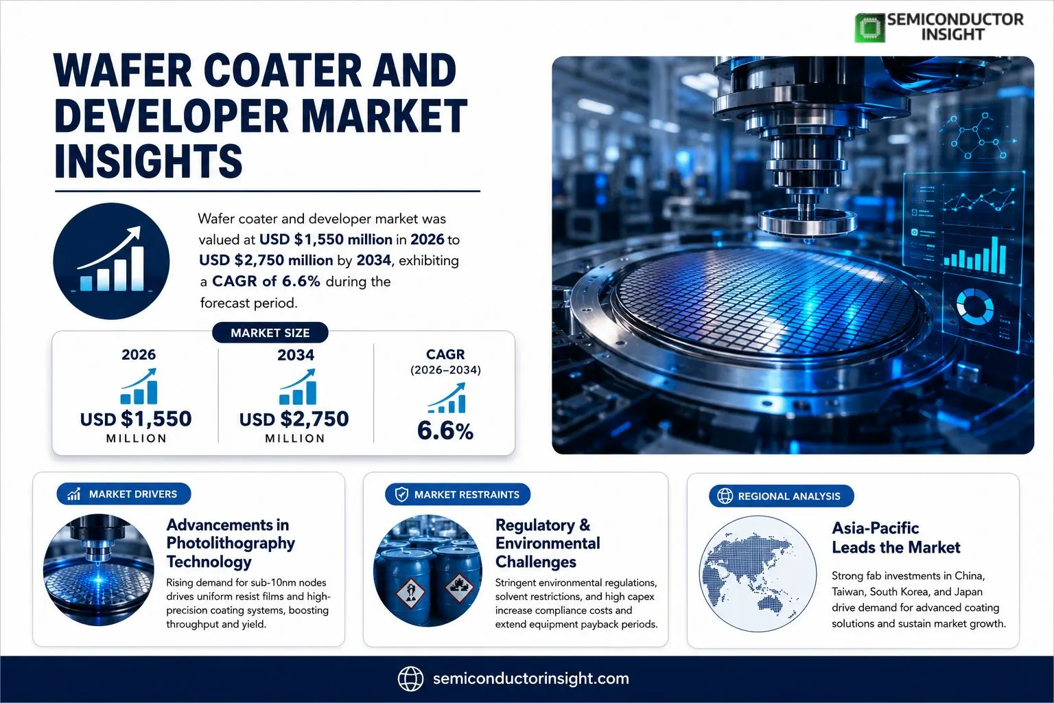 Wafer Coater and Developer Market Insights